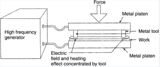 A Complete Guide for Plastic Welding | CNC Precision Machining Service