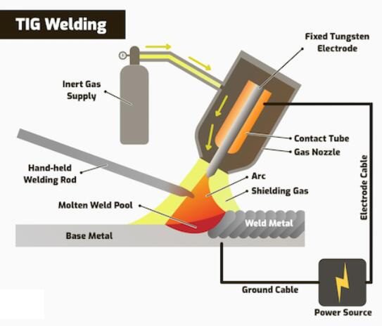 MIG vs. TIG Welding: Choosing the Right Method for Your Project | CNC ...