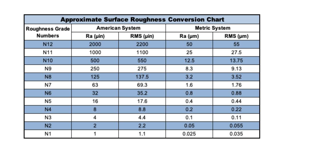 Surface Roughness Chart Guide To Understand Surface Finish CNC