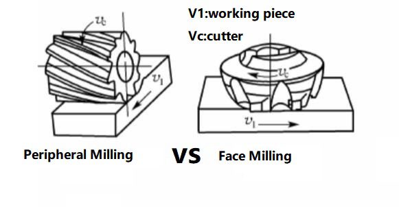 What is the Difference Between Face Milling and Peripheral Milling?