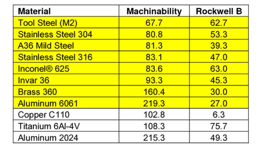 What is Machinability and How to Improve Machinability of Materials?